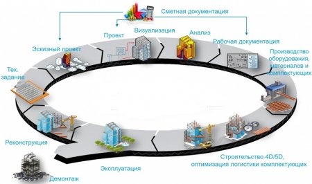 Кто лидирует в строительной отрасли  по использованию ТИМ  (BIM)  технологий